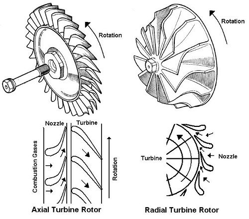 turbine wheels compared radial and axial